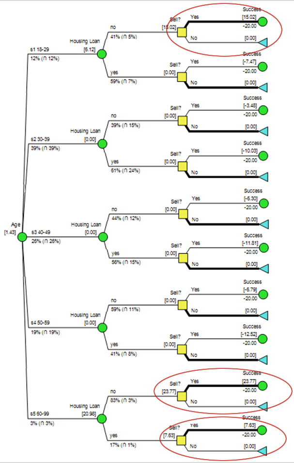 Policy Tree Output for Bank MarketingDataset