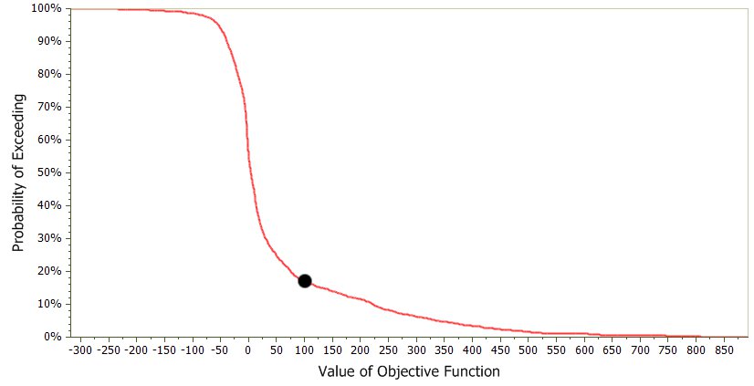 Decumulative Risk Profiles inDPL