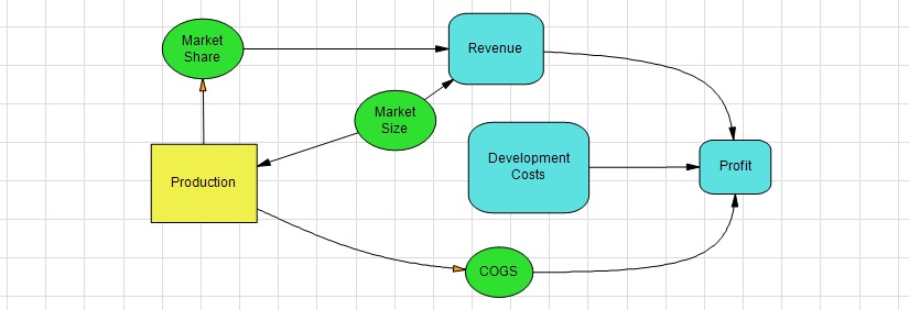 DPL Influence Diagram Model