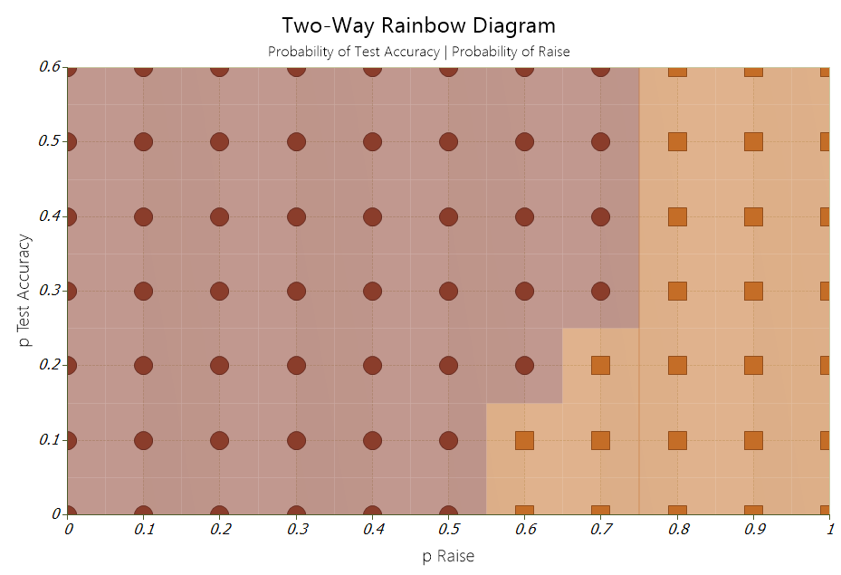 A Two-way Rainbow in DPL to help CalculateVOI