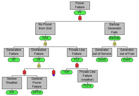 DPL Fault Tree - Power Failure