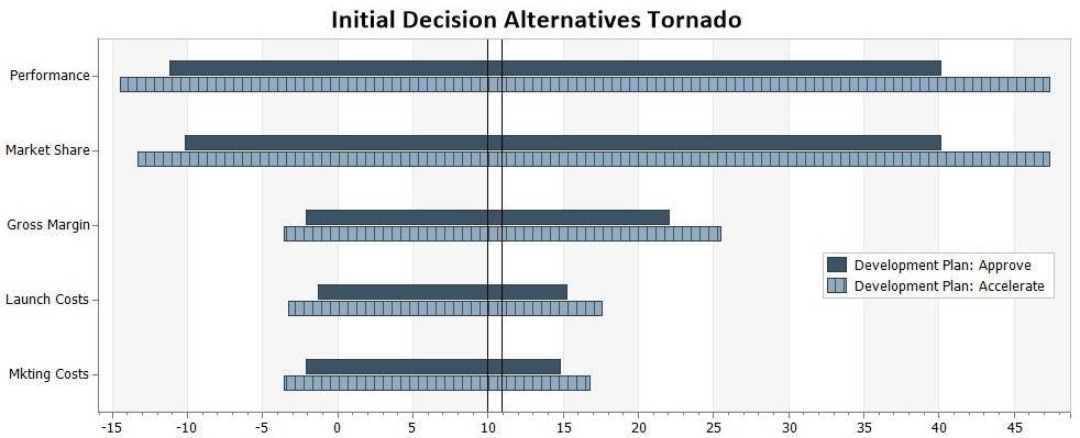 DPL Initial Decision Alternatives Tornado Diagram