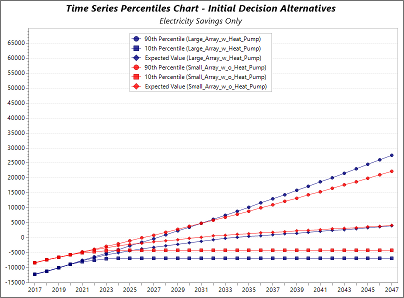 Intial DPL Time Series Percentiles Charte