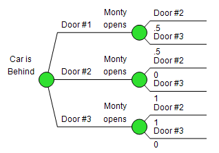 Decision tree for the Monty Hallproblem.