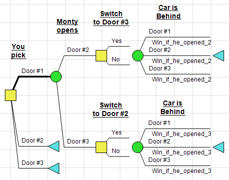 Decision tree for the Monty Hallproblem.