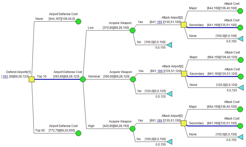 DPL Policy Tree for Multiple Objective FunctionModel