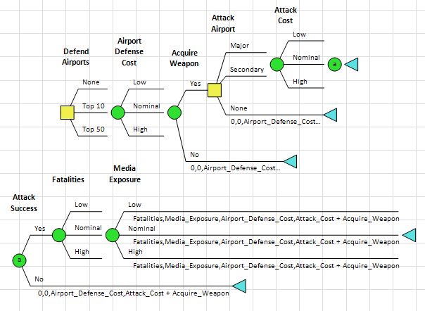DPL Decision Tree for Multiple Objective FunctionModel