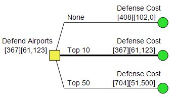 DPL Decision Tree for Single Objective FunctionModel