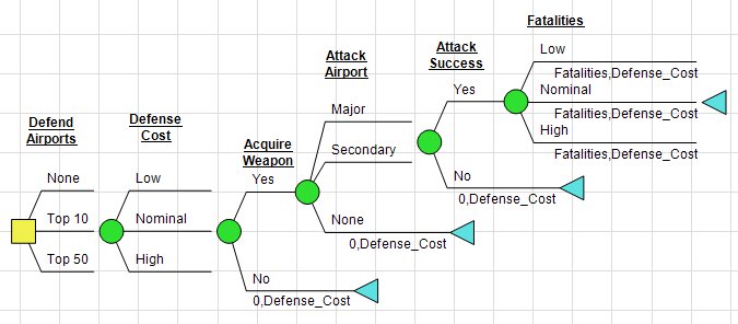 DPL Decision Tree for Single Objective FunctionModel