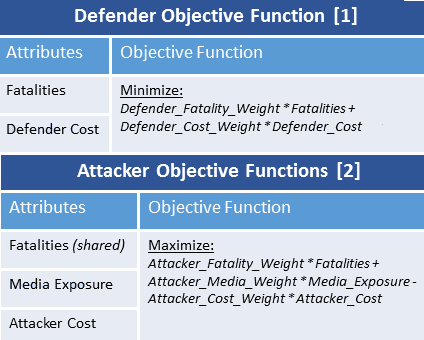 Mutltiple Objective Function Table