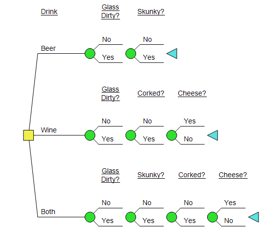 DPL&rsquo;s Decision Tree without PerformLinks