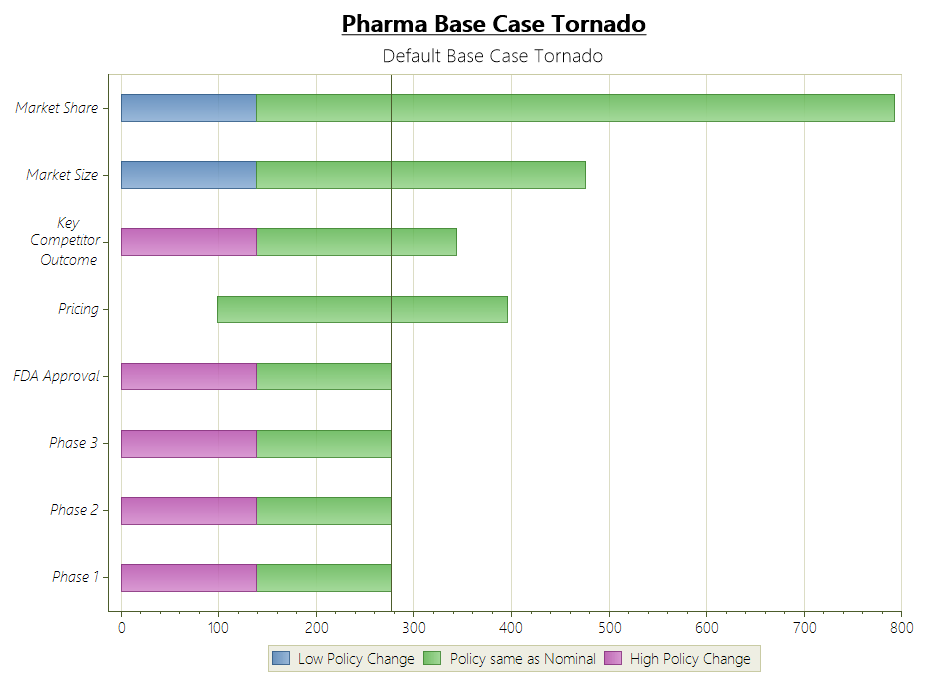 Careless Base Case Tornado - DPL