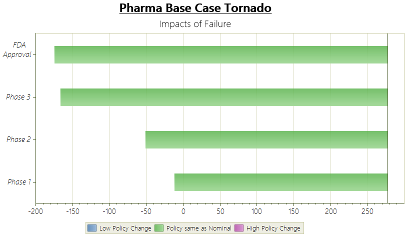 Impacts of Failure Tornado - DPL