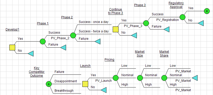 DPL Tornado Diagram for Pharmaceutical Industry