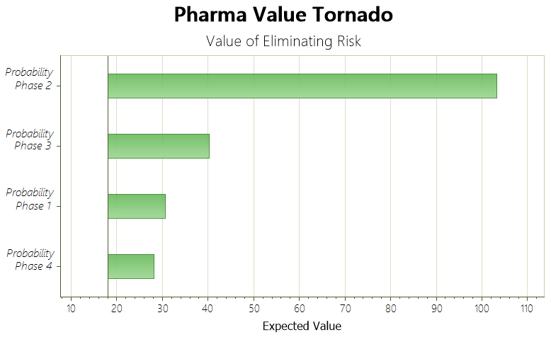 Value of Eliminating Risk Tornado - DPL