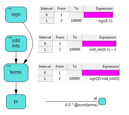 DPL Series Nodes Computing Pi