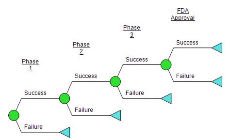 Simple Initial Decision Tree