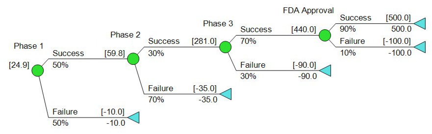 Revised DPL Decision Tree with Probability Assessments