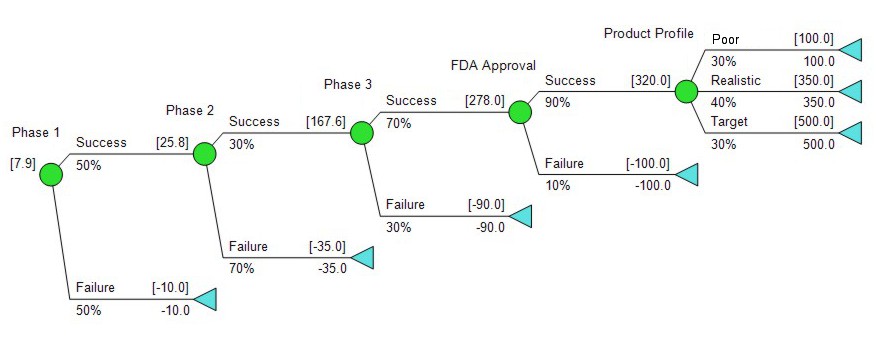 DPL Pharmaceutical Project Decision Tree