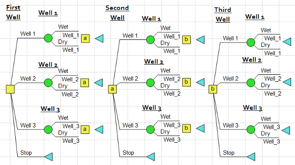 DPL Decision Tree for Three Well Sequential DrillingExample