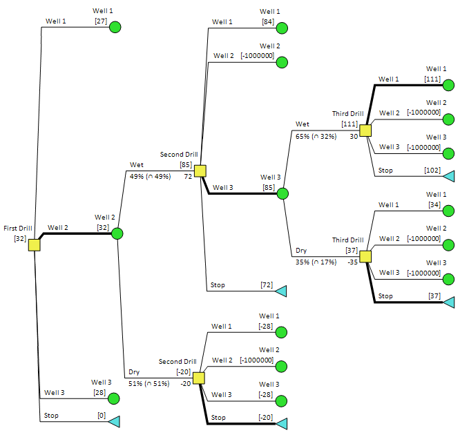 DPL Policy Tree for Three Well Sequential DrillingExample