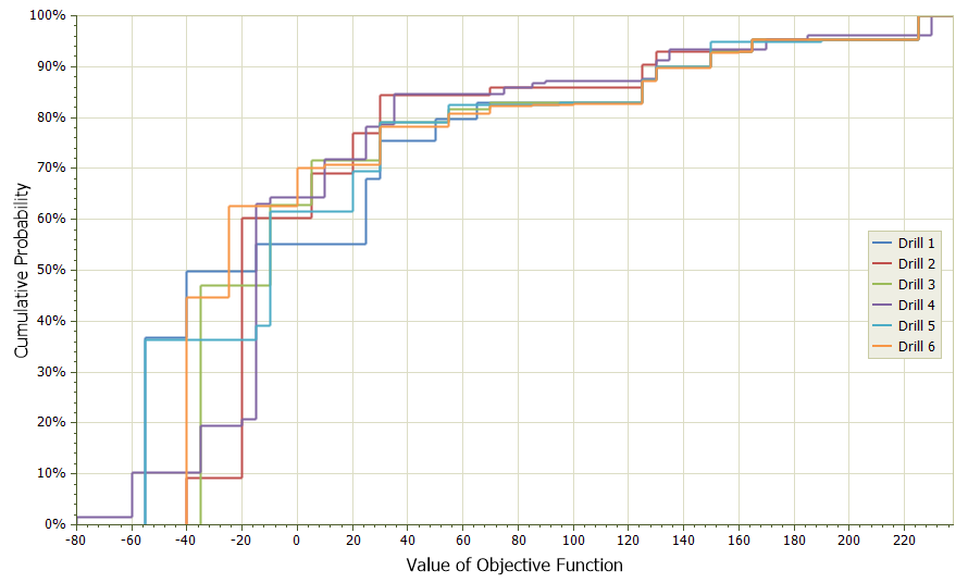 DPL Initial Decision Alternatives Chart for 6 WellExample