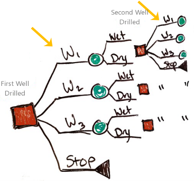 Decision tree doodle for Sequential DrillingDecision