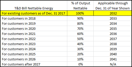 Maine Net Metering Table