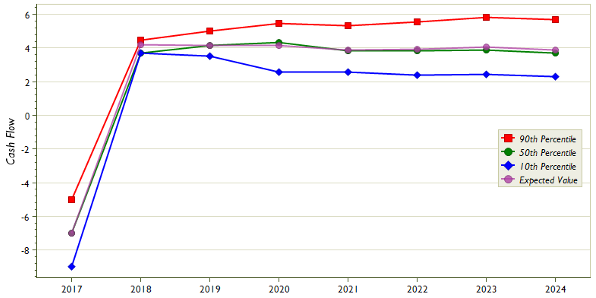 DPL Time Series Percentiles Chart