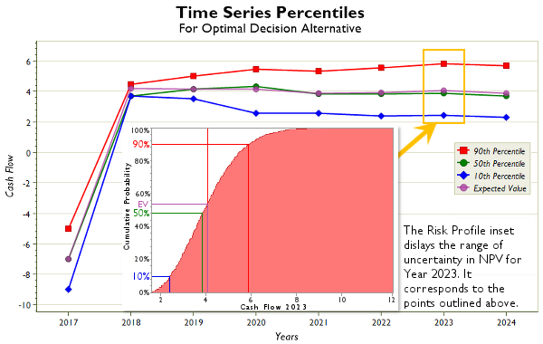 DPL 9 Time Series PercentilesChart