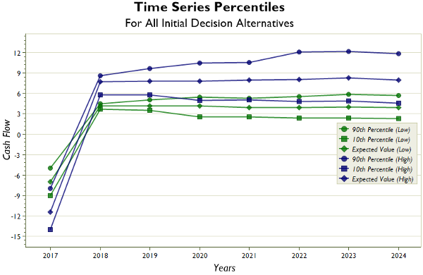DPL 9 Time Series Percentiles Chart for All Initial DecisionAlternatives