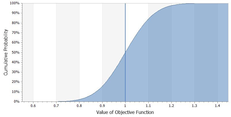 DPL Cumulative Risk Profile