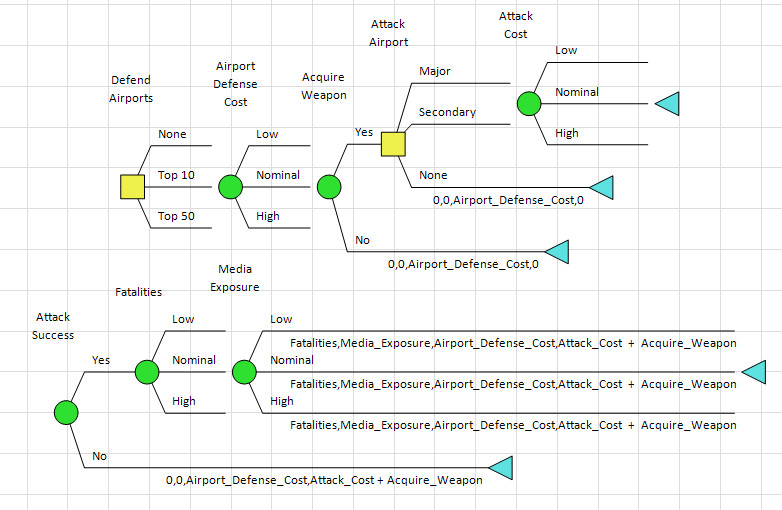 DPL Enterprise - Decision Tree with Multiple Objective Functions