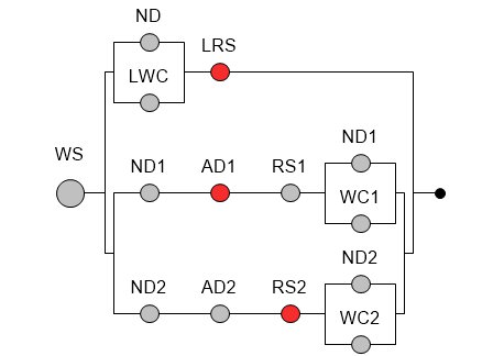 DPL Fault Tree - Minimal Cutsets