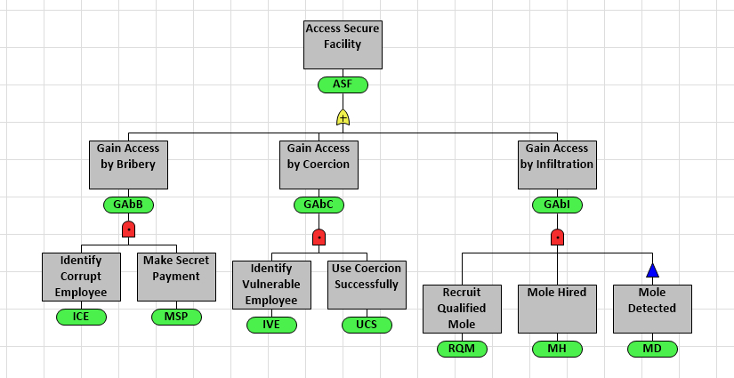 DPL Fault Tree - Secure Facility