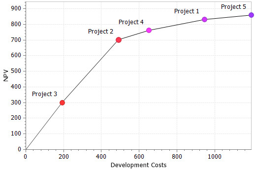 DPL Portfolio - Productivity Ratio Chart