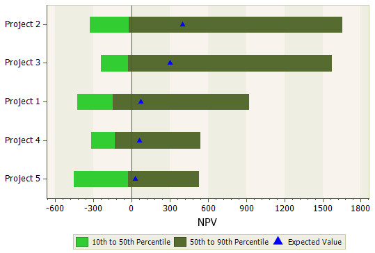 DPL Portfolio - Project Value Range Chart