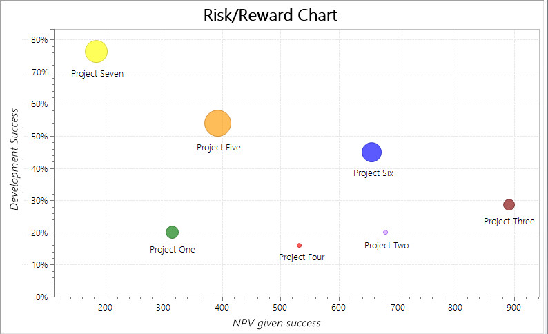 DPL Portfolio - Risk Reward Bubble Chart