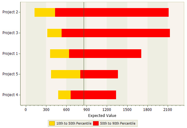 DPL Portfolio - Portfolio Tornado Diagram