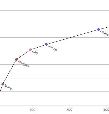 DPMX Outputs - Productivity Ratio Chart