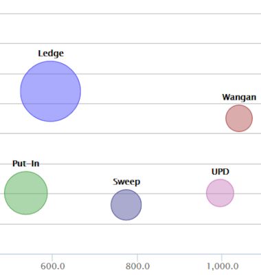 DPMX Output- Risk/Reward Bubble Chart