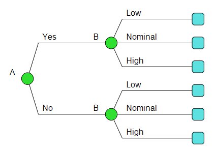 DPL Data Input Tree